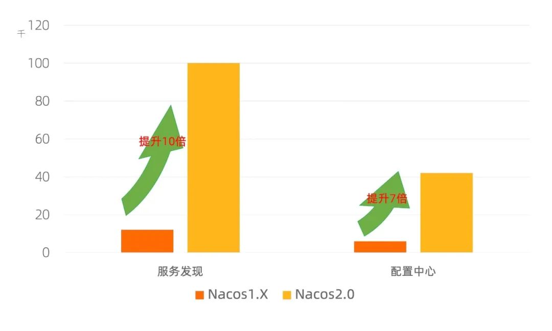 重磅官宣：Nacos2.0发布，性能提升10倍