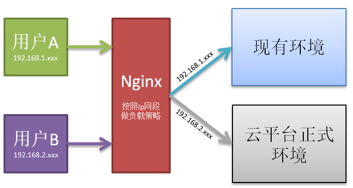 Nginx灰度升级实现说明