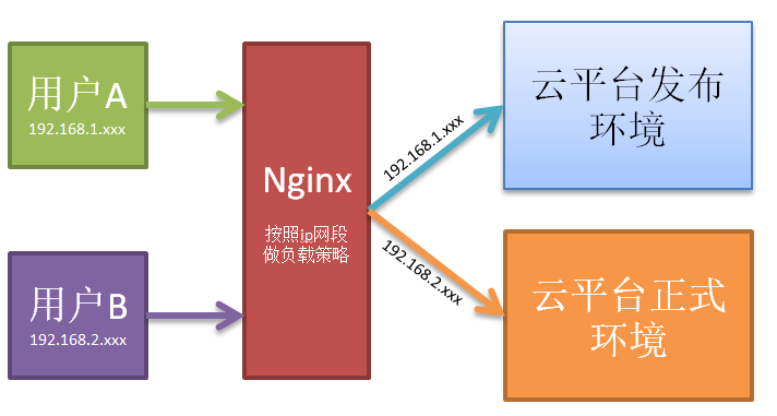 Nginx灰度升级实现说明