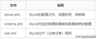 一文看懂mycat配置--数据库的读写分离、分表分库